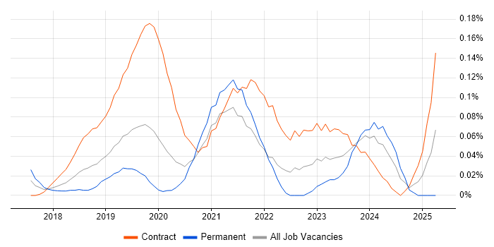 Job vacancy trend for Dynamics 365 Analyst in the City of London