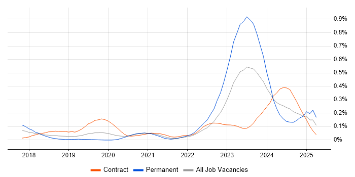 Job vacancy trend for Dynamics 365 Architect in the City of London Job vacancy trend for Dynamics 365 Architect in the City of London