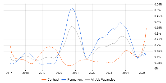 Job vacancy trend for Dynamics 365 Consultant in the City of London