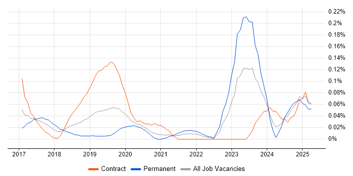 Job vacancy trend for Dynamics 365 CRM Developer in the City of London Job vacancy trend for Dynamics 365 CRM Developer in the City of London