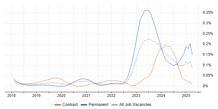 Job vacancy trend for Dynamics 365 Solution Architect in the City of London Job vacancy trend for Dynamics 365 Solution Architect in the City of London