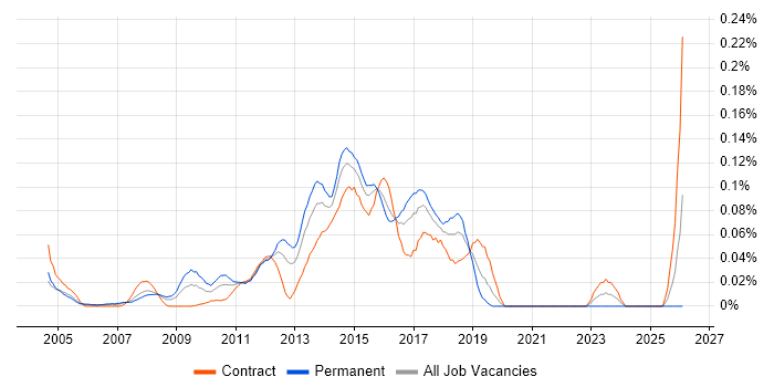 Dynamics AX Consultant job vacancy trend in the City of London