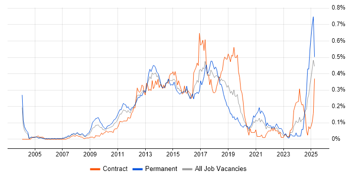 Job vacancy trend for Dynamics AX in the City of London