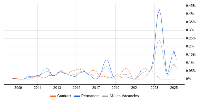 Job vacancy trend for Dynamics CRM Architect in the City of London Job vacancy trend for Dynamics CRM Architect in the City of London