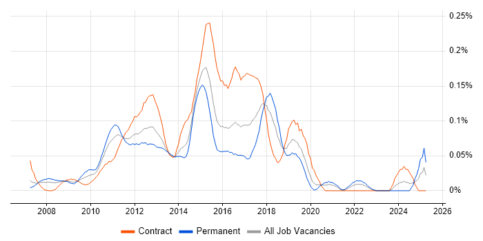 Job vacancy trend for Dynamics CRM Consultant in the City of London Job vacancy trend for Dynamics CRM Consultant in the City of London