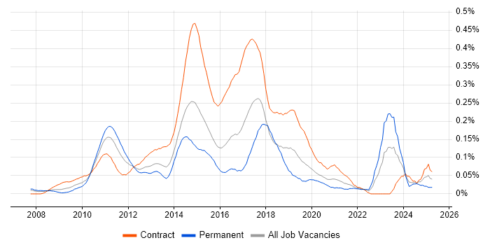 Job vacancy trend for Dynamics CRM Developer in the City of London Job vacancy trend for Dynamics CRM Developer in the City of London
