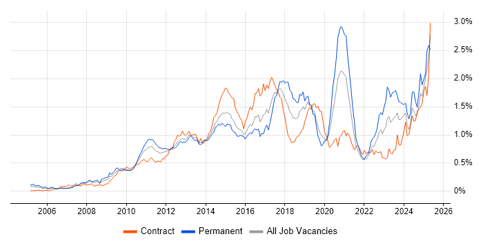 Job vacancy trend for Dynamics CRM in the City of London Job vacancy trend for Dynamics CRM in the City of London