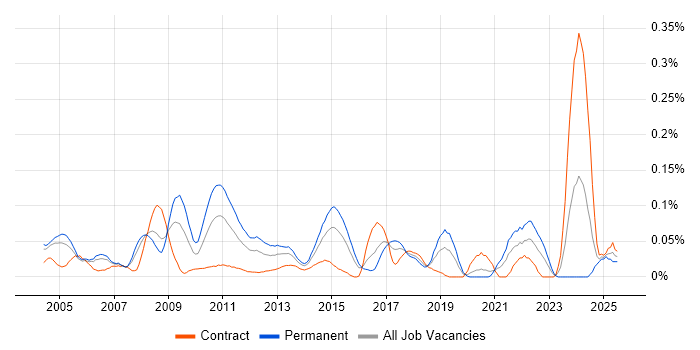Job vacancy trend for Dynamics GP in the City of London