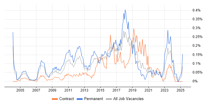 Job vacancy trend for Dynamics NAV in the City of London Job vacancy trend for Dynamics NAV in the City of London