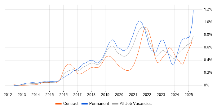 Job vacancy trend for DynamoDB in the City of London Job vacancy trend for DynamoDB in the City of London