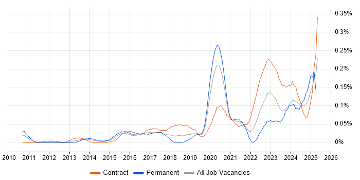 Job vacancy trend for Dynatrace in the City of London Job vacancy trend for Dynatrace in the City of London