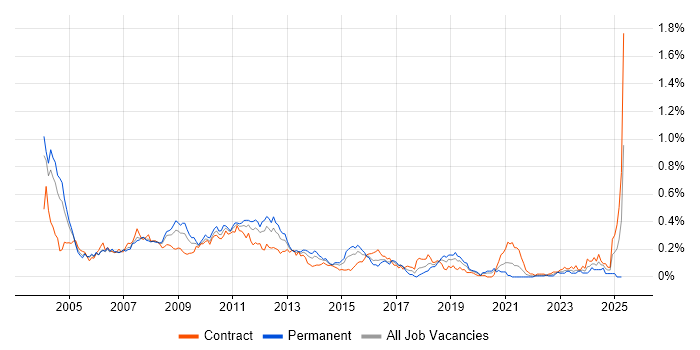 Job vacancy trend for E-business in the City of London Job vacancy trend for E-business in the City of London