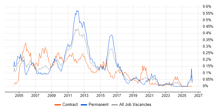 E-Commerce Analyst job vacancy trend in the City of London