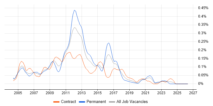 E-Commerce Business Analyst job vacancy trend in the City of London