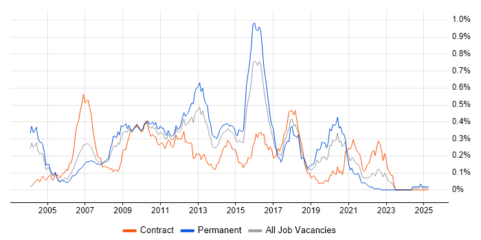 Job vacancy trend for E-Commerce Developer in the City of London Job vacancy trend for E-Commerce Developer in the City of London