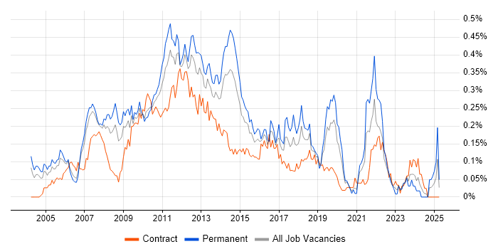 Job vacancy trend for E-Commerce Manager in the City of London Job vacancy trend for E-Commerce Manager in the City of London