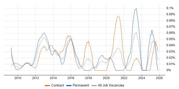 E-Commerce Solution Architect job vacancy trend in the City of London