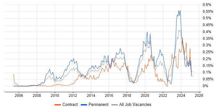 Job vacancy trend for E-Discovery in the City of London