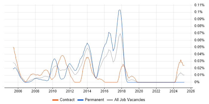 Job vacancy trend for e-Health in the City of London