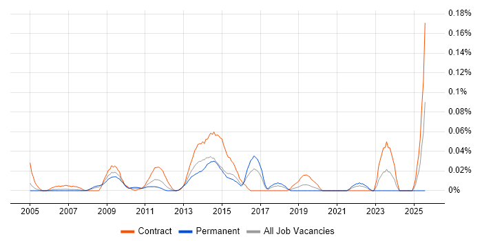 Job vacancy trend for e-Learning Designer in the City of London Job vacancy trend for e-Learning Designer in the City of London