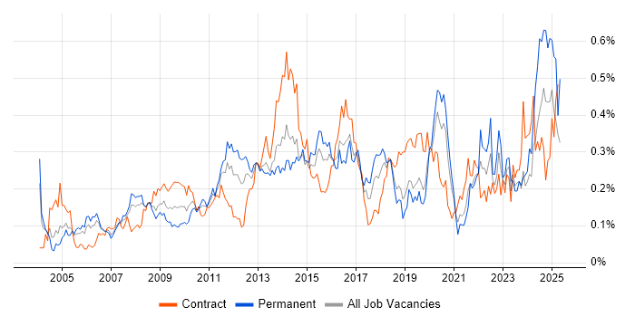 Job vacancy trend for e-Learning in the City of London Job vacancy trend for e-Learning in the City of London