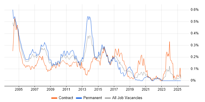 Job vacancy trend for EAI in the City of London