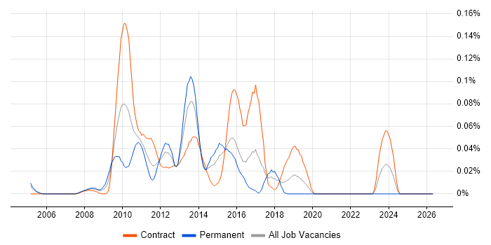 EasyMock job vacancy trend in the City of London