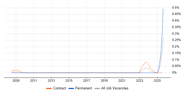 Job vacancy trend for EBIOS in the City of London