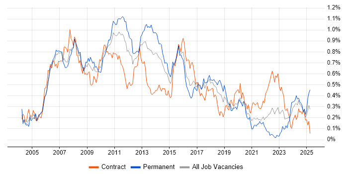 Job vacancy trend for Eclipse in the City of London
