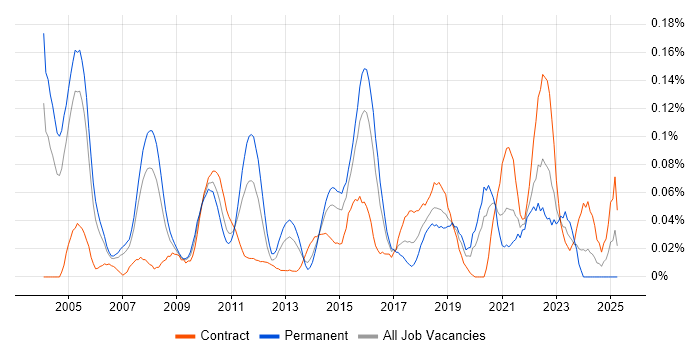 Job vacancy trend for Econometrics in the City of London