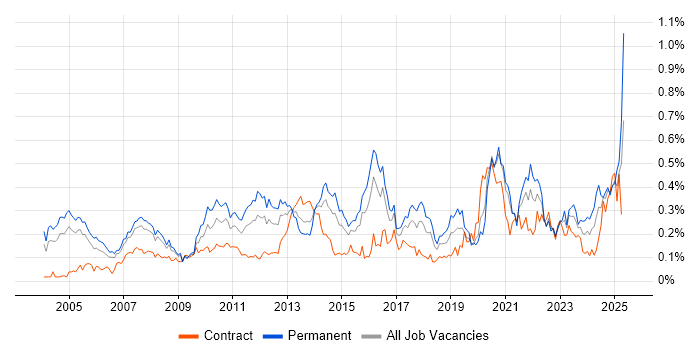 Job vacancy trend for Economics in the City of London Job vacancy trend for Economics in the City of London