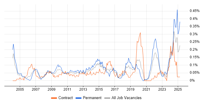 Job vacancy trend for EDI in the City of London Job vacancy trend for EDI in the City of London