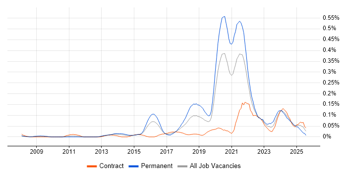 Job vacancy trend for Educational Technology in the City of London