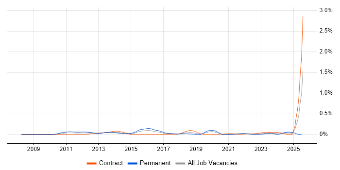 Job vacancy trend for eFront in the City of London