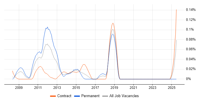 Job vacancy trend for Ehcache in the City of London
