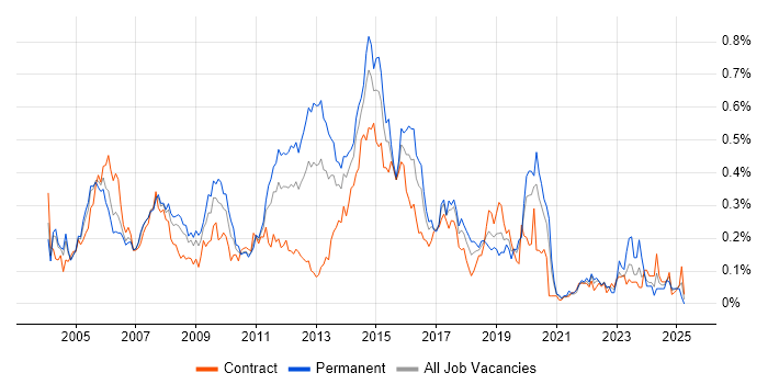 Job vacancy trend for EIGRP in the City of London
