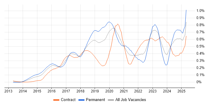 Job vacancy trend for Elastic Stack in the City of London Job vacancy trend for Elastic Stack in the City of London