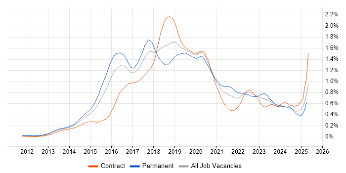 Job vacancy trend for Elasticsearch in the City of London