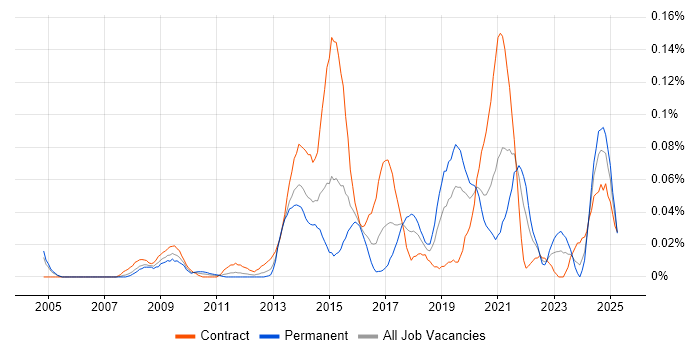 Job vacancy trend for Electronic Patient Records in the City of London