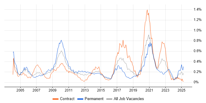 Job vacancy trend for Electronic Trading Developer in the City of London
