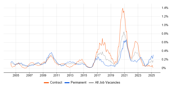 Job vacancy trend for Electronic Trading Java Developer in the City of London