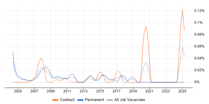 Job vacancy trend for Electronic Trading Specialist in the City of London