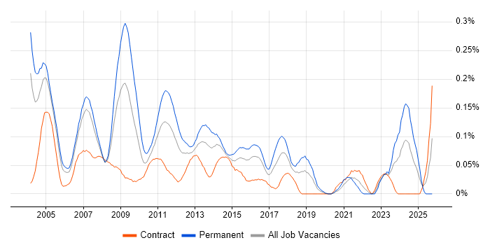 Electronic Trading Support job vacancy trend in the City of London