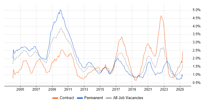 Job vacancy trend for Electronic Trading in the City of London Job vacancy trend for Electronic Trading in the City of London