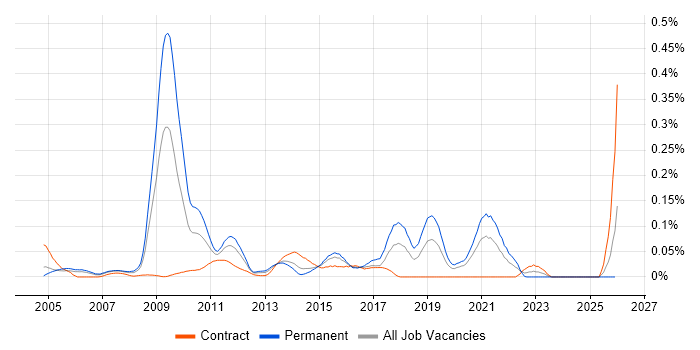 Electronics Engineer job vacancy trend in the City of London