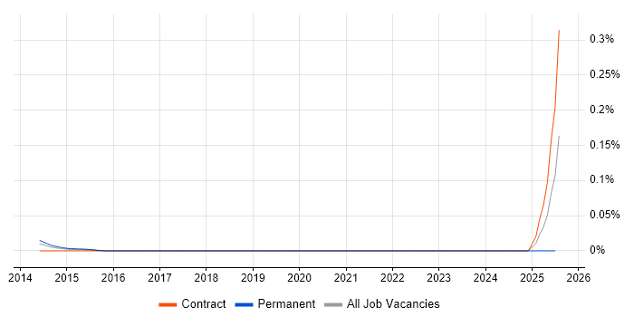 Job vacancy trend for Electronics Technician in the City of London