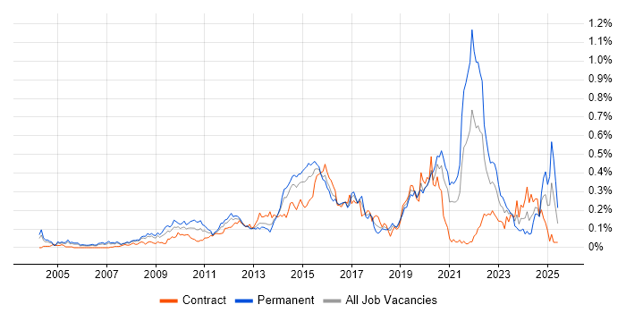 Job vacancy trend for Electronics in the City of London
