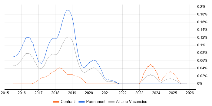 Elixir job vacancy trend in the City of London