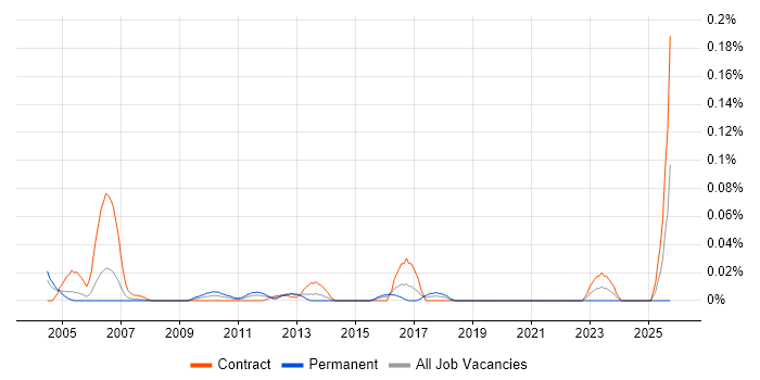 Email Analyst job vacancy trend in the City of London
