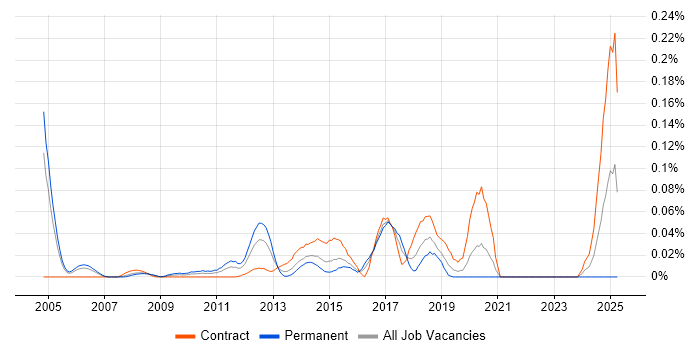 Job vacancy trend for Email Developer in the City of London Job vacancy trend for Email Developer in the City of London